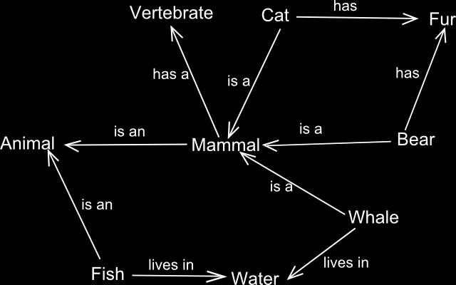 Sémantické sítě Příklad Each Cat has a Vertebrate, since Petr Křemen (FEL ČVUT) Od sémantických sítí k logickým each formalismům Cat is a Mammal.