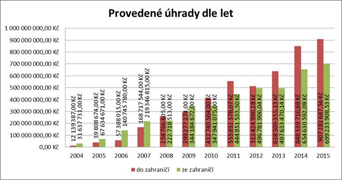 4. Meziroční srovnání objemu finanční agendy zajišťované CMU v letech 2004 až 2015 Statistické meziroční srovnání objemu