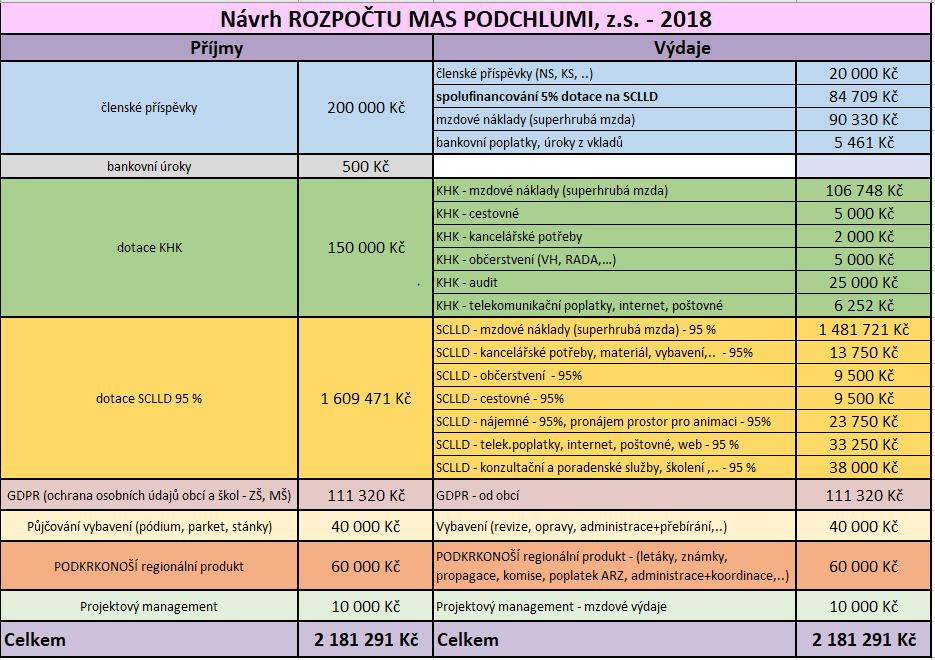 Návrh na usnesení č.4: Valná hromada schvaluje předložený plán činností a návrh rozpočtu MAS Podchlumí, z.s. na rok 2018 Usnesení číslo 4 bylo schváleno. Návrh na usnesení č.