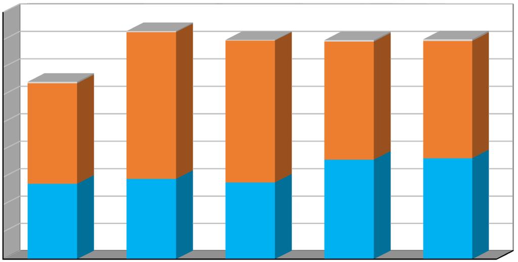 Graf č. 1 Celková produkce odpadů v období 2011 2015 v členění: - produkce směsného komunálního odpadu (SKO, kat.
