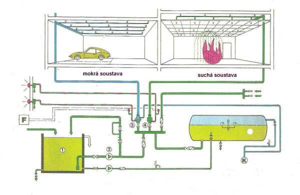 Stabilní hasicí systémy (SHZ) Stabilní hasicí systémy na bázi vody Sprinklerové systémy Schéma systému suchého a mokrého