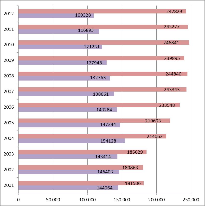 Od roku 2004 objem prodaného benzinu neustále klesá. Rovněž v roce 2012 byl objem prodaného benzinu nižší než v předchozím roce.