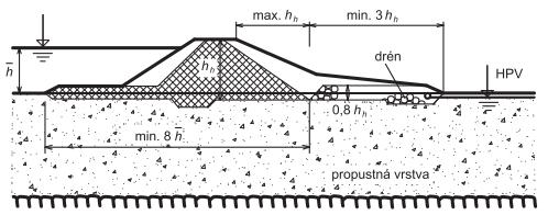Obr. 14: Hráz založená na těsnící povodňové hlíně [1] Pokud se krycí vrstva nenachází v dostatečné mocnosti, popřípadě není spojitá a nad terén vystupuje propustné podloží je třeba u ochranné hráze
