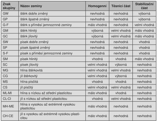 2 Typy a skladba sypaných ochranných hrází 2.1 Příčný řez hráze Tvar příčného profilu hráze závisí na požadavcích vzhledem k prostorovému umístění a trasování hráze.