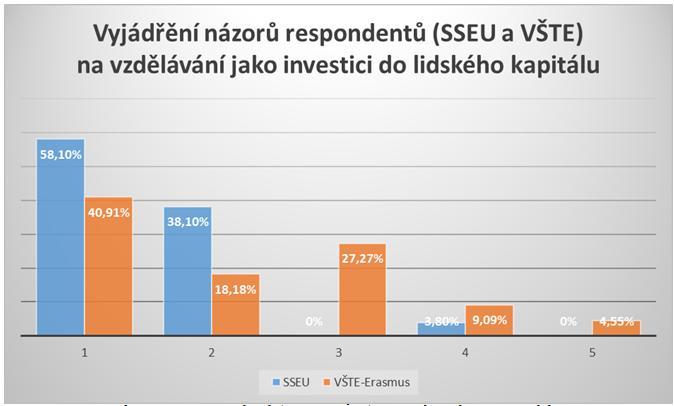 Otázka 1 : Vnímáte školu (vzdělávání celkové, jako i jazykové kurzy, počítačové kurzy, technické kurzy, rekvalifikační kurzy, ) jako investici do lidského kapitálu?