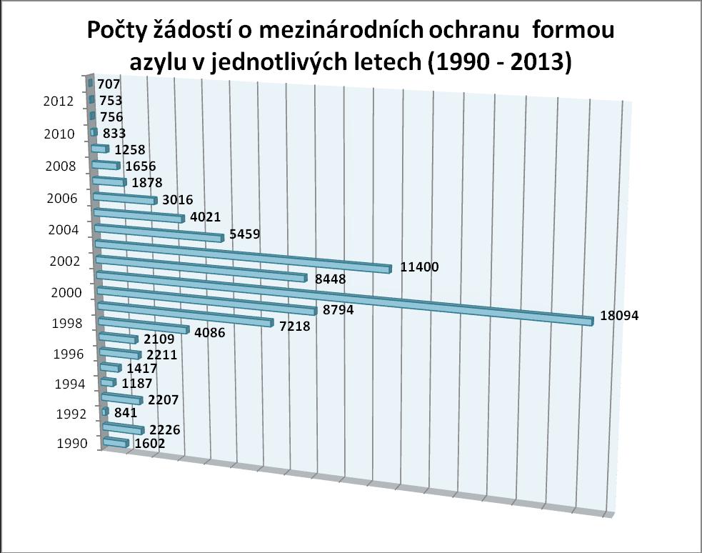 Graf: Statistické zprávy o mezinárodní ochraně za roky 1998 2013. V rozmezí let 1990 2000 bylo podáno 33 898 žádostí o mezinárodní ochranu formou azylu.