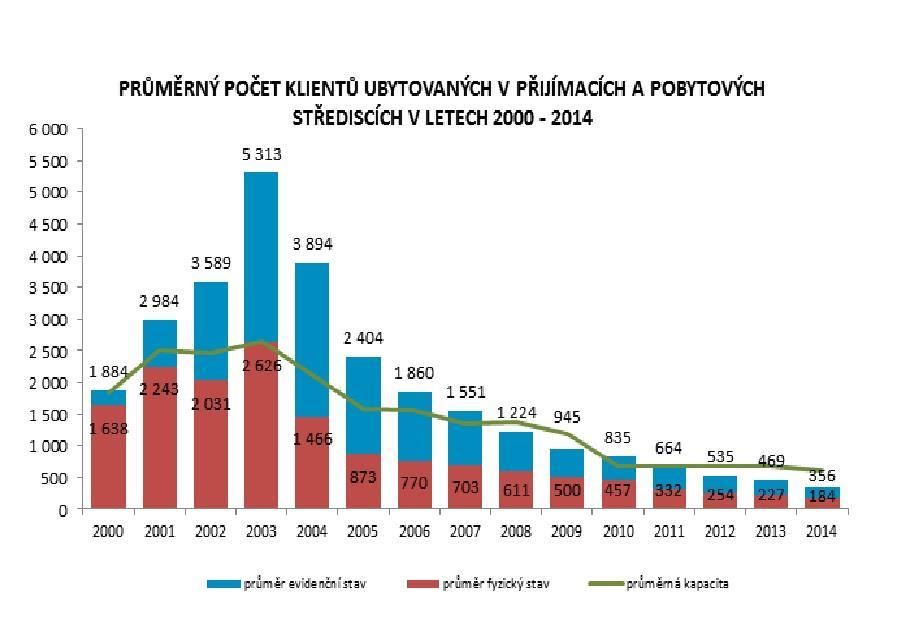 Ilustrace: Počty klientů v přijímacích a pobytových střediscích mezi lety 2000 a 2014.