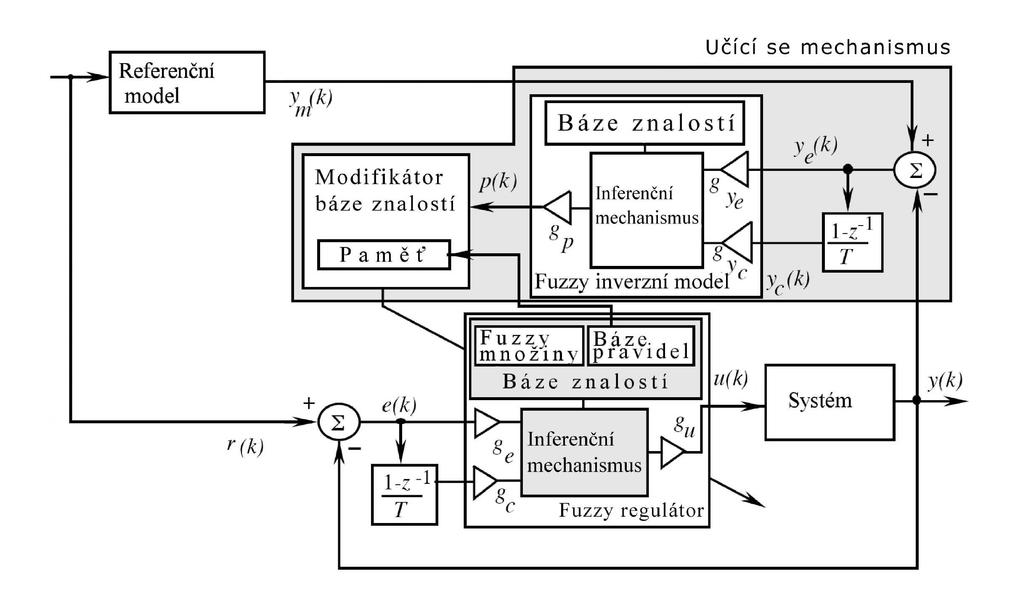 Obrázek 1: Adaptivní fuzzy regulátor na principu učení s referenčním modelem (1) (= fuzzy model reference learning controller - FMRLC,