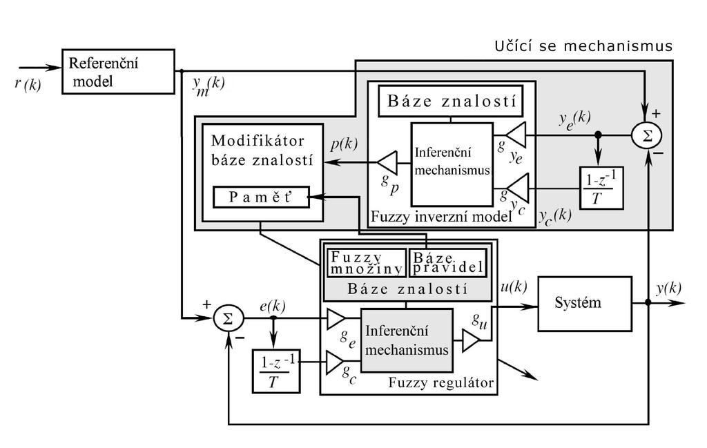 controller - FMRLC, obr.