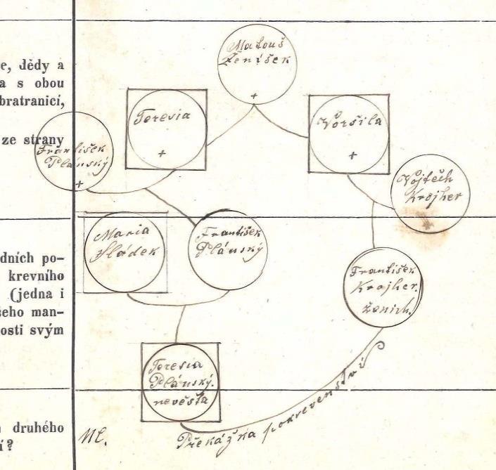 Obr. 1 Část snubního protokolu Františka Kroihera a Terezie Plánské, rodičů Františka Jana