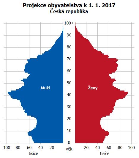 česká populace stárne a bude