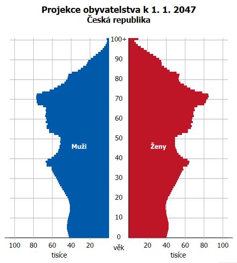 hledání vhodných podmínek pro