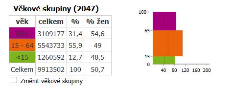 péče seniorům Zdroj dat: ČSÚ,