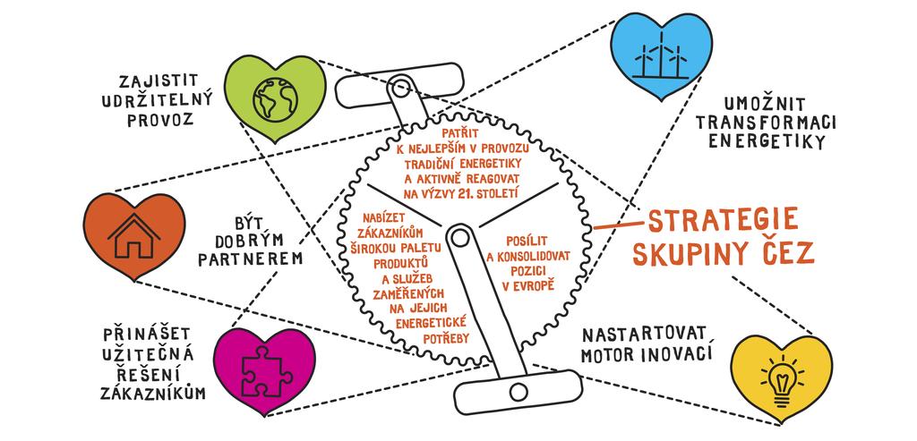 STRATEGIE UDRŽITELNÉHO ROZVOJE SKUPINY ČEZ ENERGIE PRO BUDOUCNOST Strategie udržitelného