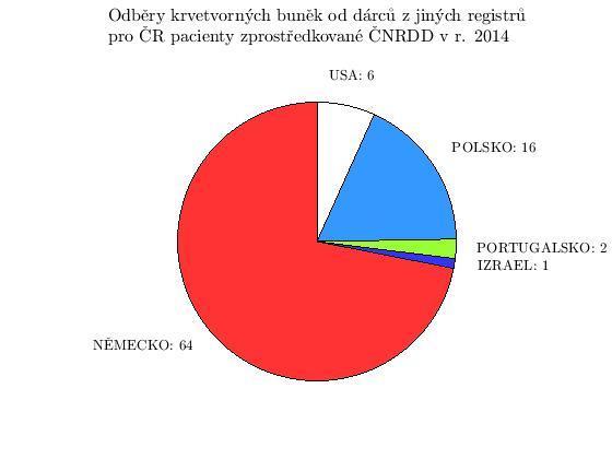 Ve spolupráci ČNRDD s jinými registry bylo v r. 2014 uskutečněno 89 odběrů (80 prvních a 9 následných) pro česká transplantační centra.