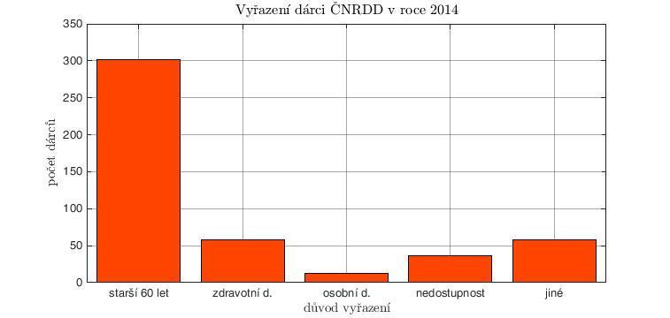 Počet vyřazených, především z důvodu věku, každoročně roste, ovšem již zmíněný nábor nových dárců jej řádově převyšuje a tudíž, především v posledních 4 letech, dochází k výraznému nárůstu počtu