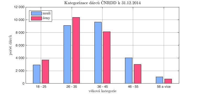 ÚROVEŇ TYPIZACE DÁRCŮ Od roku 2009 jsou všichni dárci vyšetřováni kompletně molekulárně geneticky (DNA typizace