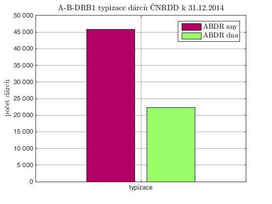 Ke konci roku 2014 bylo přibližně 92% (>45 000) dárců typizovaných minimálně na základní 3 HLA lokusy (HLA-A,-B,-DRB1),