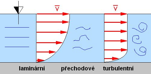 Druh proudění fluida se určuje na základě Reynoldsova čísla (Re) a může být laminární nebo turbulentní (Obr. 3 a Obr. 4).
