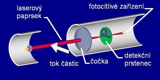 16) je umístěno do říčního toku, voda prochází přes laserový paprsek.