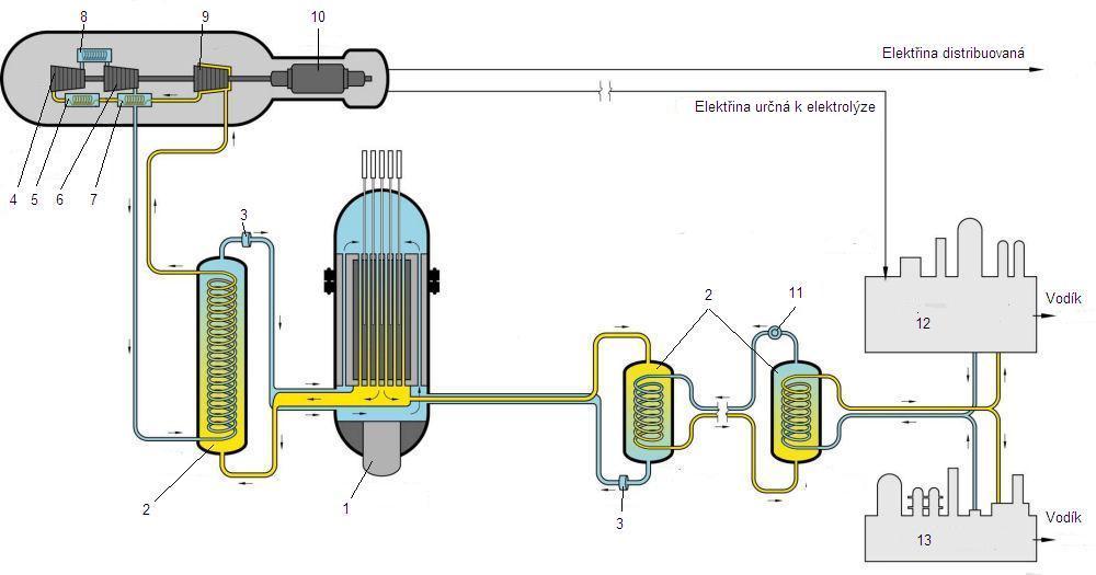 1, Reaktor (TRISO, prizmatické bloky) 8, Mezichladič 2, Tepelný výměník 9, Turbína 3, Dmychadlo 10, Alternátor 4, Nízkotlaký kompresor 11, Čerpadlo 5, Chladič 12, Výroba vodíku elektrolýzou 6,