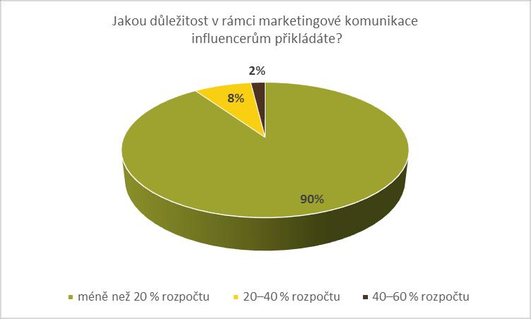 INFLUENCEŘI JAKO DOPLNĚK Převážná většina respondentů, 90 %, považuje influencery za jakýsi doplněk marketingové komunikace, a alokuje na spolupráci s nimi méně než 20 % rozpočtu.