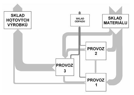 1.3.2 Materiálový tok TECHNOLOGICKÉ PROJEKTOVÁNÍ Analýza materiálových toků je velmi důležitou částí projektování. Pro znázornění intenzity materiálových toků slouží např. Sankeyův diagram.