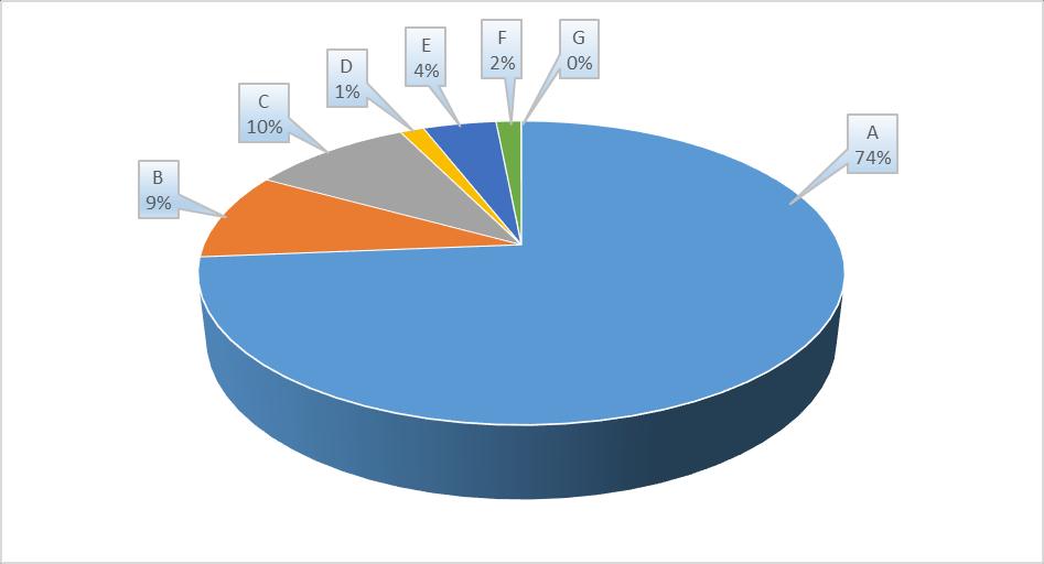 ANALÝZA SOUČASNÉHO STAVU Obr. 9 Procentuální vyjádření produkce jednotlivých představitelů skupin výrobků v letech 2011-2015.