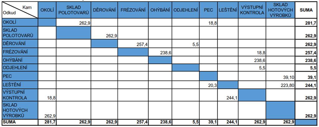 Tab. 3 Šachovnicová tabulka materiálových toků v tunách za rok.