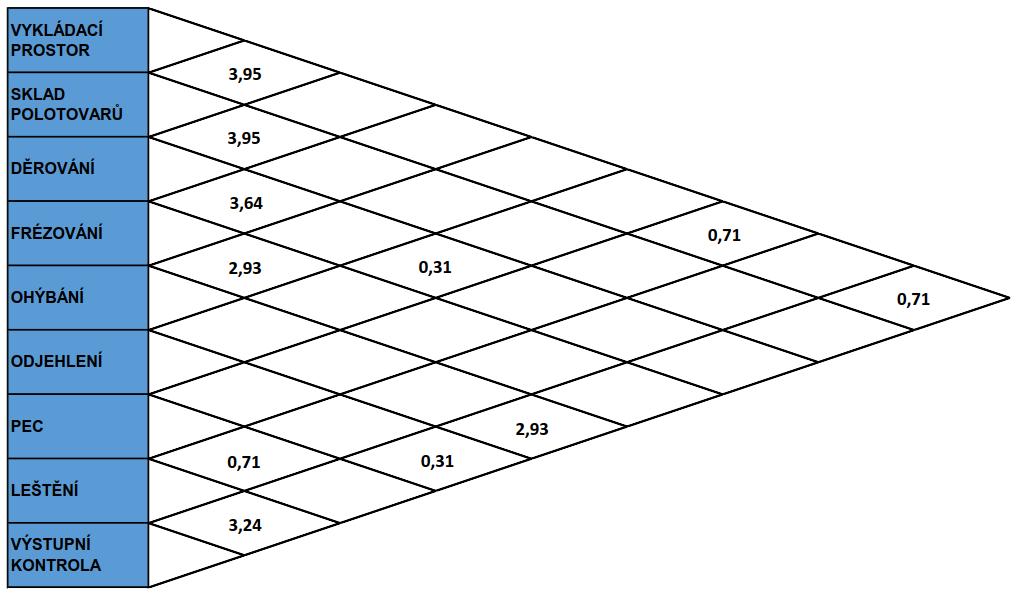 NÁVRH MOŽNÝCH VARIANT DISPOZIČNÍHO ŘEŠENÍ Obr. 27 Šachovnicová tabulka návazností zobrazení hmotností.