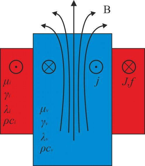Druhý způsob je založen na opačném postupu. Magnetické pole je stacionární a je vyvolané pomocí cívky napájené stejnosměrným proudem nebo permanentním magnetem.