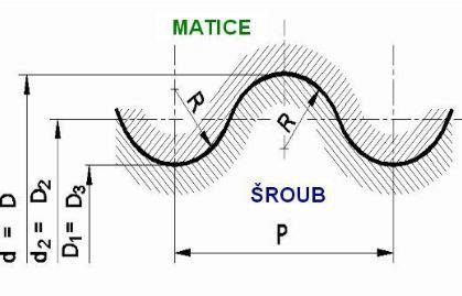ZÁVIT JAKO TECHNOLOGICKÝ PRVEK STROJÍRENSKÉ SOUČÁSTI 1.6 Oblý závit Oblý závit patří do kategorie pohybových závitů a používá se především u spojů, které jsou vysoce namáhané nebo často rozebírané.
