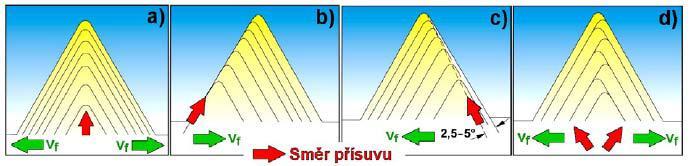 METODY OBRÁBĚNÍ VNĚJŠÍCH ZÁVITŮ Metoda přísuvu s odklonem Pomocí malého úhlu se eliminuje tření pravého boku nástroje.