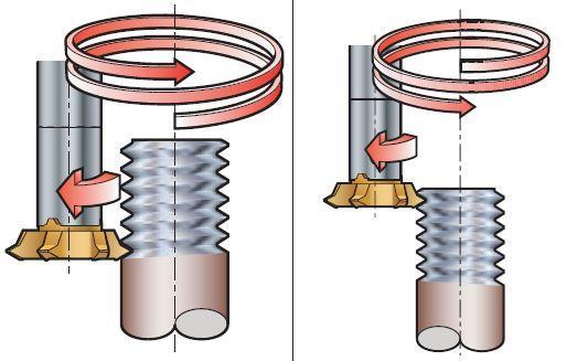 Otáčejí se kolem vlastní osy, rotují kolem osy obráběného závitu a současně vykonávají posuvný pohyb podél obrobku o jedno stoupání na jednu otáčku kolem obrobku.