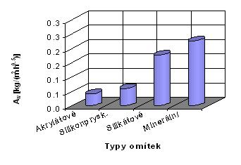 Povrchová souvrství Porovnání