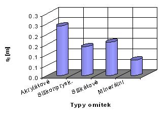 pro povrchové úpravy z hlediska