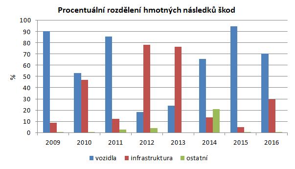 Mimořádné události v ČR Drážní inspekce: Výroční zpráva 2016 Následky projetí návěstidel mezi roky