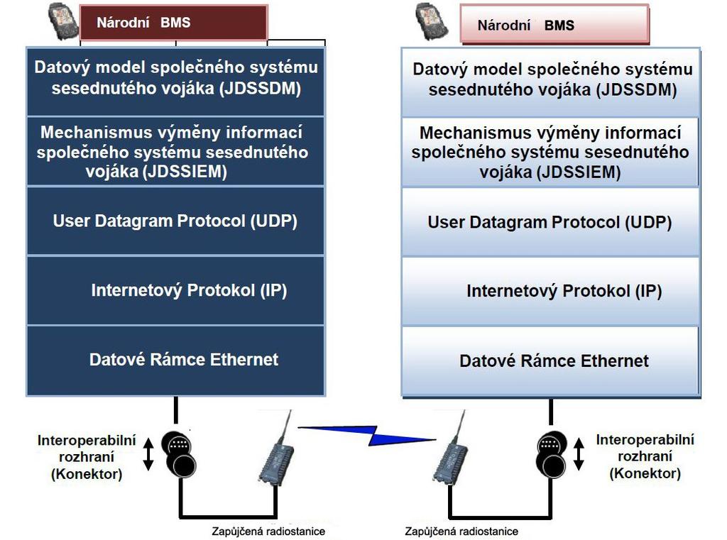 OBRÁZEK 1 Řešení interoperability systému C4 sesednutého vojáka Řešení interoperability systému C4 sesednutého vojáka obsahuje: Bránu společného systému sesednutého vojáka (JDSS), zajišťující překlad