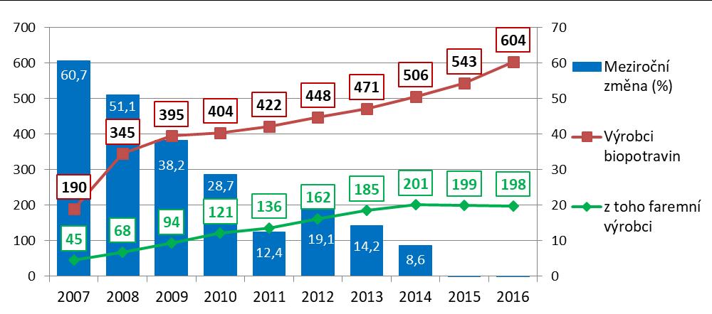 Vývoj faremního zpracování v EZ (2007-2016) ČR: dle ČSÚ mezi 2010 a 2013 vzrostl počet farem se zpracováním téměř 4 krát, z původních 299 na 1 188 EZ: cca 200 faremních