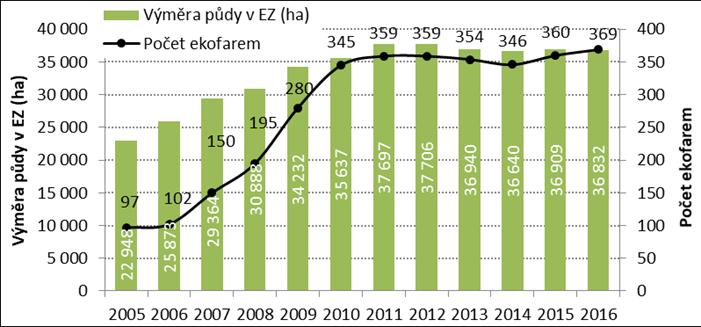 ha téměř každá 10 farma v kraji hospodaří ekologicky nejvíce půdy v EZ