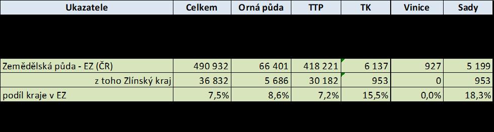 Užití půdy v EZ ČR x Zlínský kraj ČR: více než 40 % trvalých travních porostů, okolo