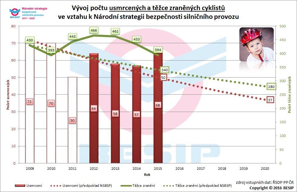 3.3 Cyklisté - všech věkových kategorií, včetně přepravovaných osob V roce 2020 by nemělo být usmrceno více než 37 cyklistů a těžce zraněno 280 cyklistů.