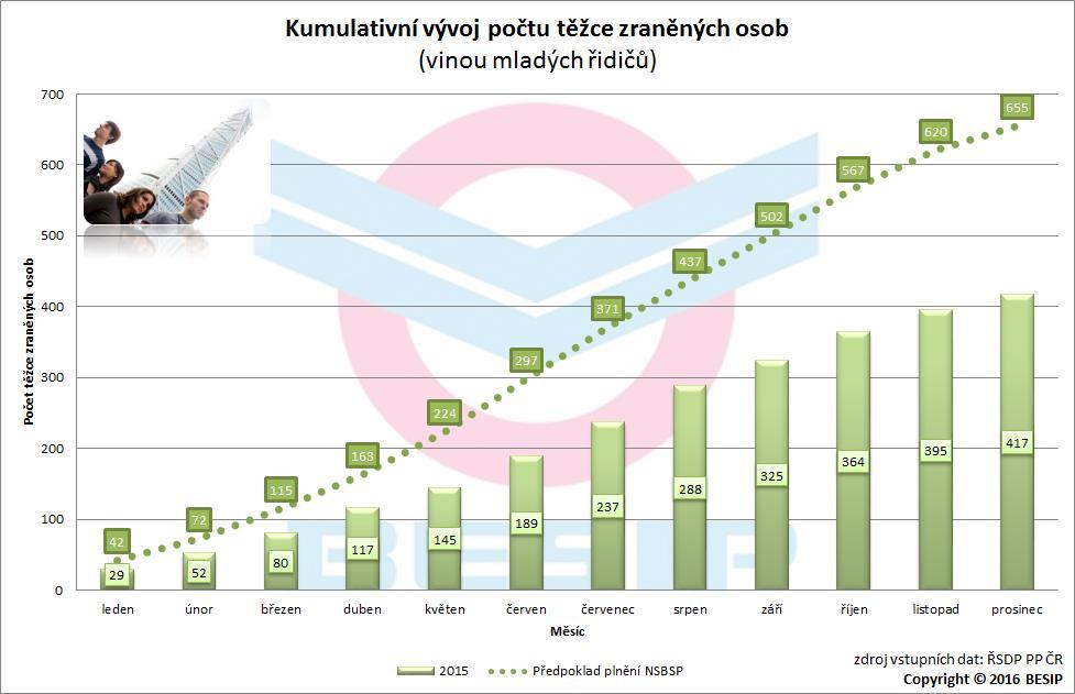 3.5.1 Měsíční vývoj V oblasti uvedeného dílčího cíle bylo usmrceno 117 osob (stanovený