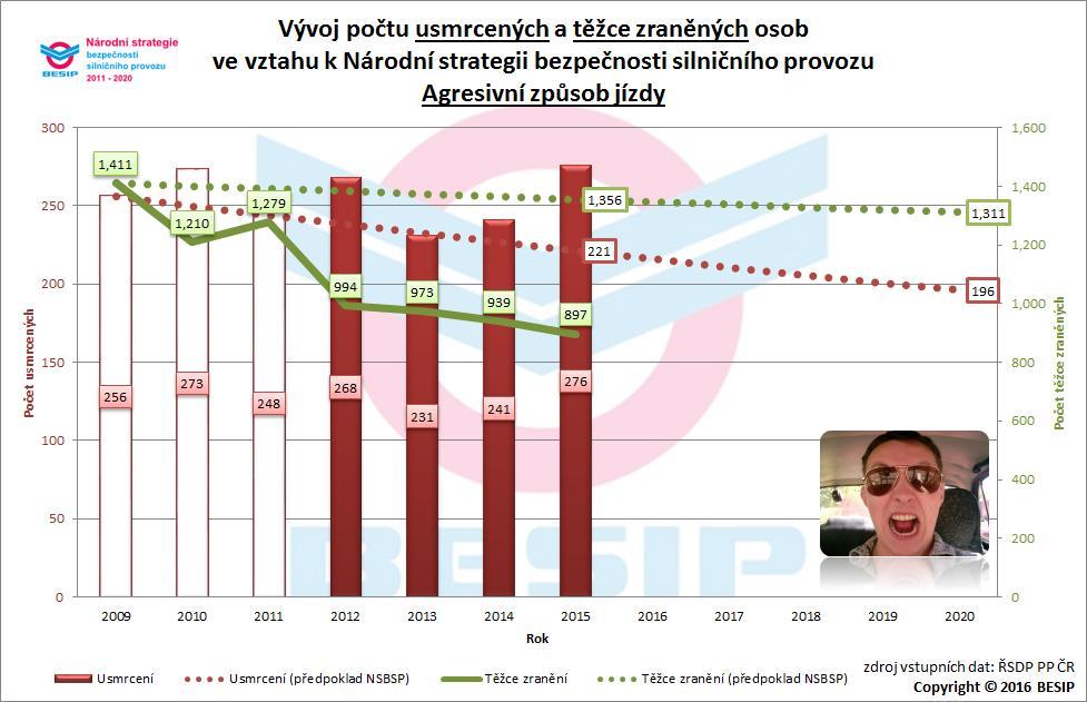 3.9 Agresivní způsob jízdy - nedání přednosti v jízdě, nesprávný způsob jízdy, jízda/vjetí jednosměrnou ulicí/silnicí V roce 2020 by nemělo být usmrceno více než 196 osob a těžce zraněno 1 311 osob.