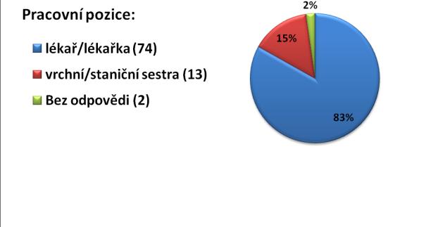 1. Jak jste spokojen(a) s dobou dodání výsledku u pacientů?