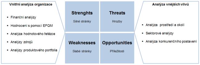 Příloha č. 4: SWOT analýza 55 SWOT analýza se používá pro zhodnocení vnitřních a vnějších faktorů ovlivňujících úspěšnost organizace nebo konkrétního záměru.