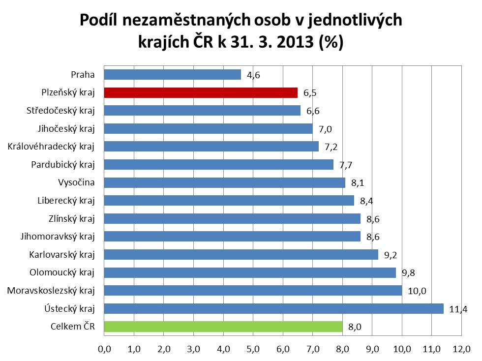 Podíl nezaměstnaných v jednotlivých krajích ČR k 31