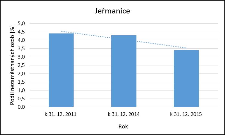 Pořadové číslo pro potřeby ÚAP: 14 Obec: JEŘMANICE DOPLNĚNÍ DAT AKTUALIZACE OD ROKU 2014 Kód obce 530484 V obci nebyla zaznamenána meziroční (2014-2015) významná změna počtu obyvatel, v obci je jich