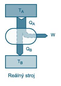 Pro trvalou přeměnu tepla v mechanickou energii je potřeba tepelného stroje v kterém probíhá kruhový děj.