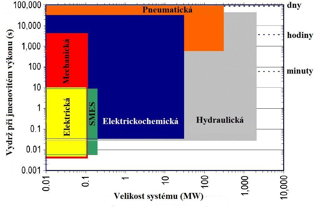 Elektrická akumulace Při elektrické akumulaci je energie akumulována do elektrického pole nabitého kondenzátoru (superkapacitátor).